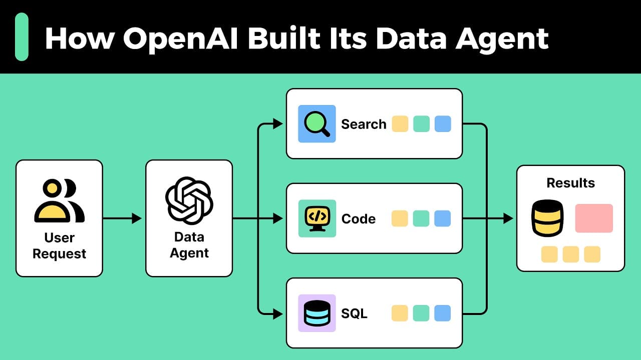 OpenAI는 왜 사내 데이터 에이전트를 일부러 단순하게 만들었나 영상 썸네일