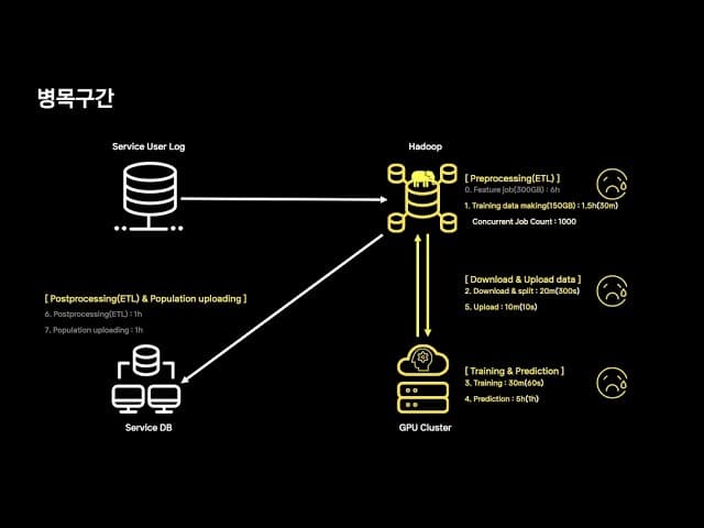 300GB 학습 데이터를 10분의 1로, 카카오 광고 추천팀의 피처 다이어트 영상 썸네일