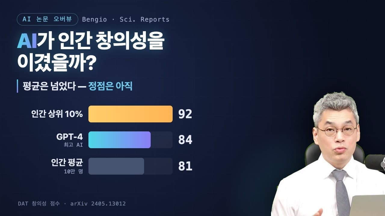 AI는 평균적인 창의성을 넘어섰지만, 정점은 아직 사람의 것 — 10만 명과 붙여본 실험 영상 썸네일