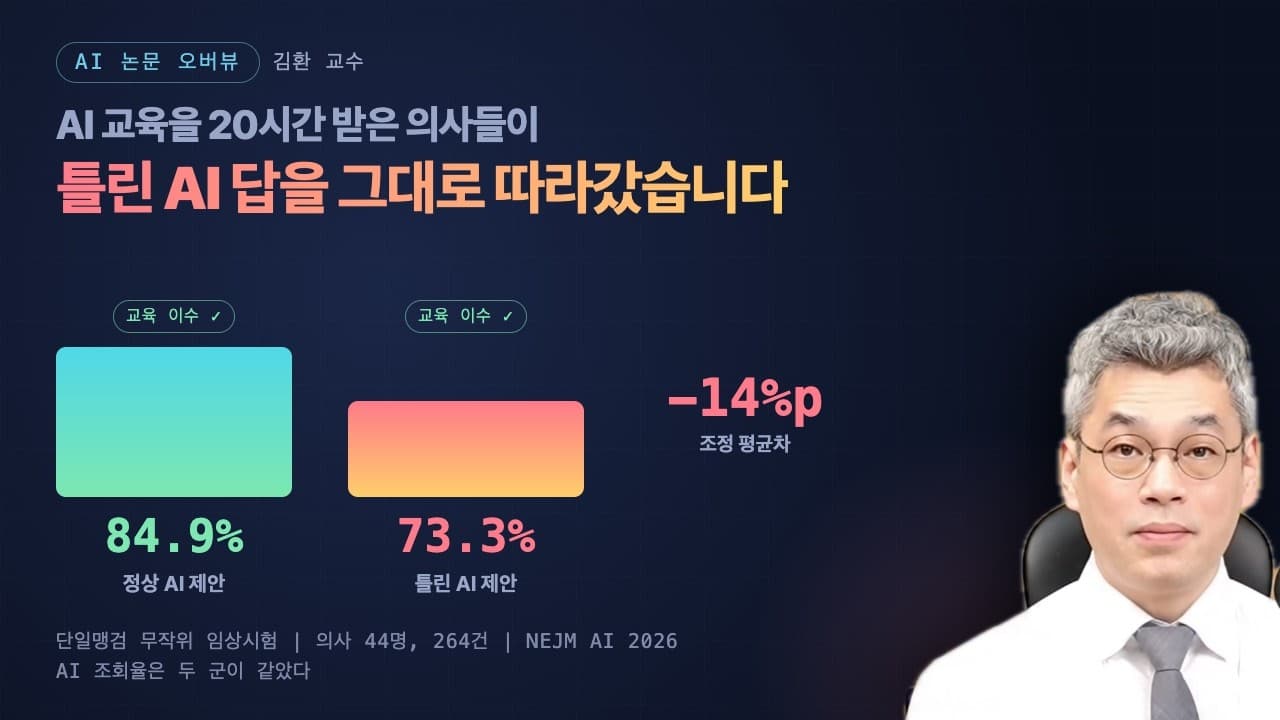 AI 교육 20시간 받은 의사도 틀린 AI 제안을 걸러내지 못했다 영상 썸네일
