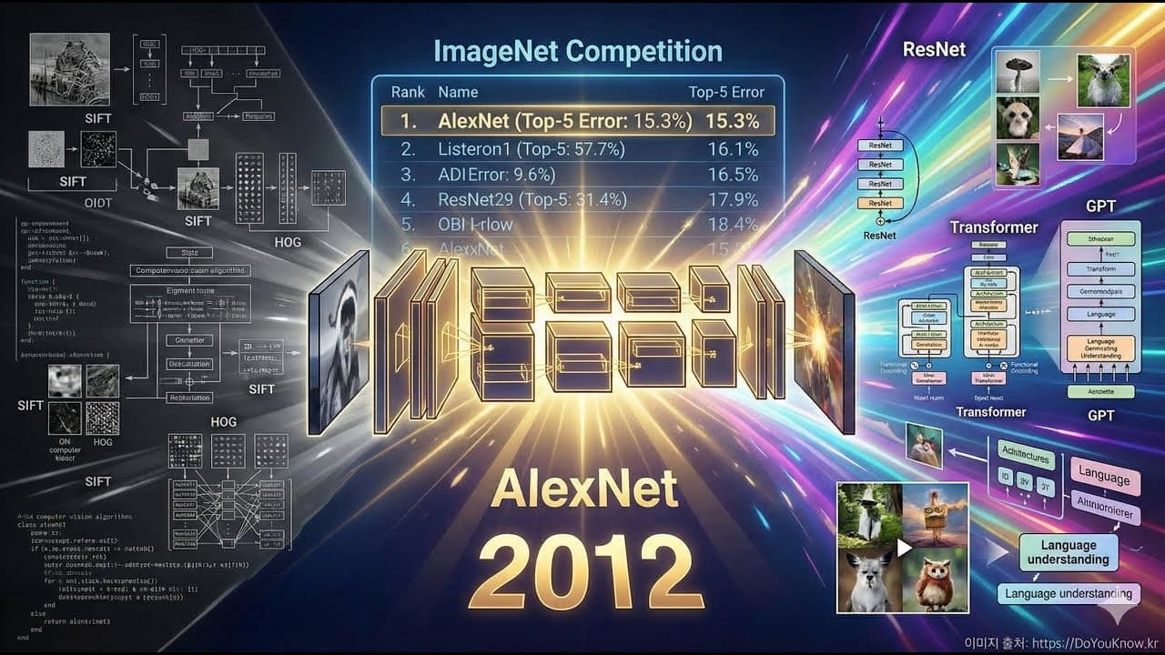 AlexNet은 어떻게 딥러닝의 커튼을 열었나, 2012년 이미지넷의 그날 영상 썸네일
